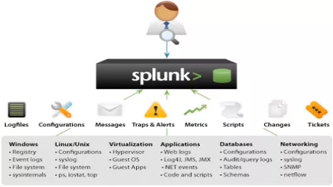 Splunk reports 76% growth